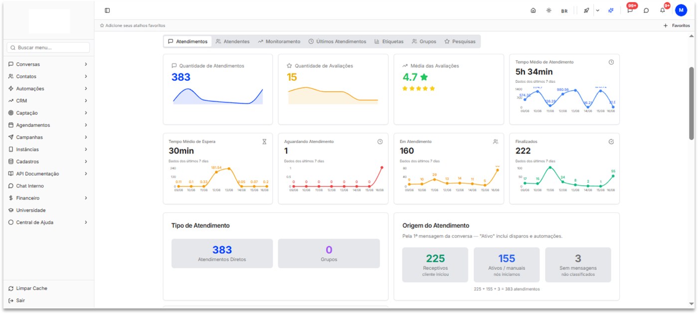 Dashboard de indicadores com volume de atendimentos e avaliações